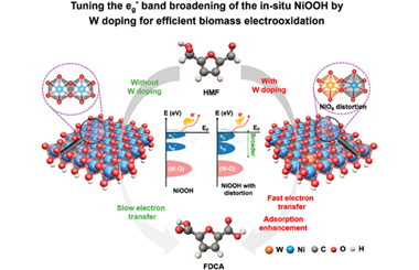 Tuning the eg* band broadening of the in-situ NiOOH by W doping for efficient biomass electrooxidation 2025.100541